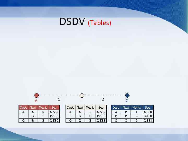 DSDV (Tables) A 1 Dest. Next Metric Seq A A 0 A-550 B B