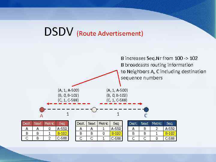 DSDV (Route Advertisement) B increases Seq. Nr from 100 -> 102 B broadcasts routing
