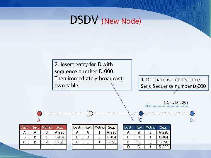 DSDV (New Node) 2. Insert entry for D with sequence number D-000 Then immediately