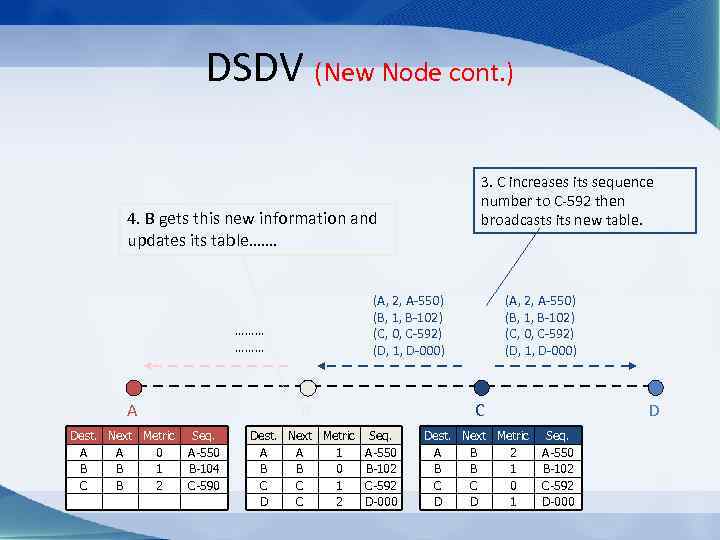 DSDV (New Node cont. ) 3. C increases its sequence number to C-592 then