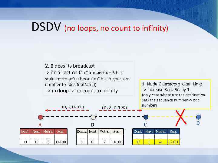 DSDV (no loops, no count to infinity) 2. B does its broadcast -> no