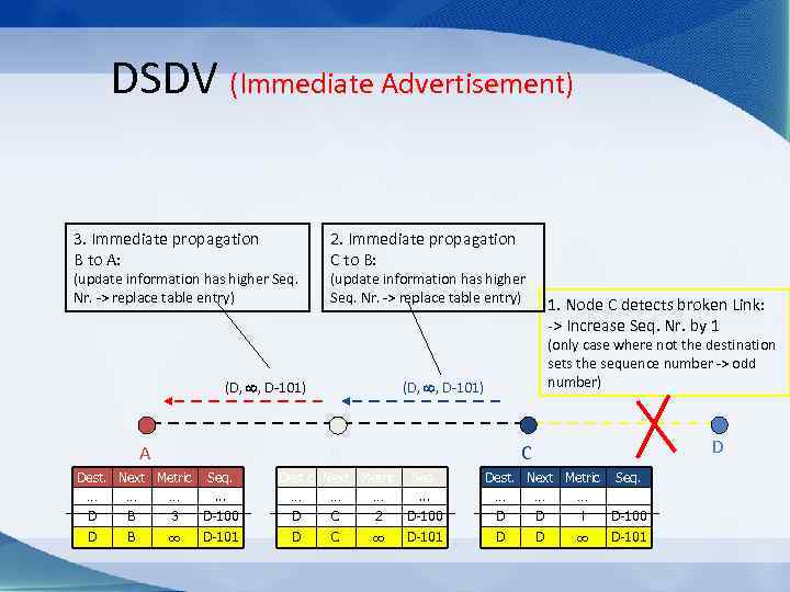 DSDV (Immediate Advertisement) 3. Immediate propagation B to A: (update information has higher Seq.