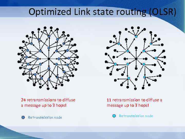 Optimized Link state routing (OLSR) 24 retransmissions to diffuse a message up to 3
