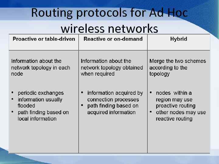 Routing protocols for Ad Hoc wireless networks 