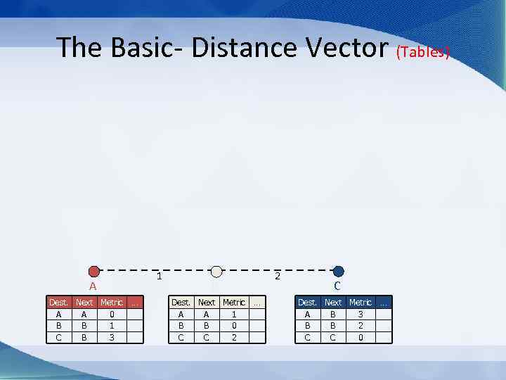 The Basic- Distance Vector (Tables) 1 A Dest. Next Metric A A 0 B