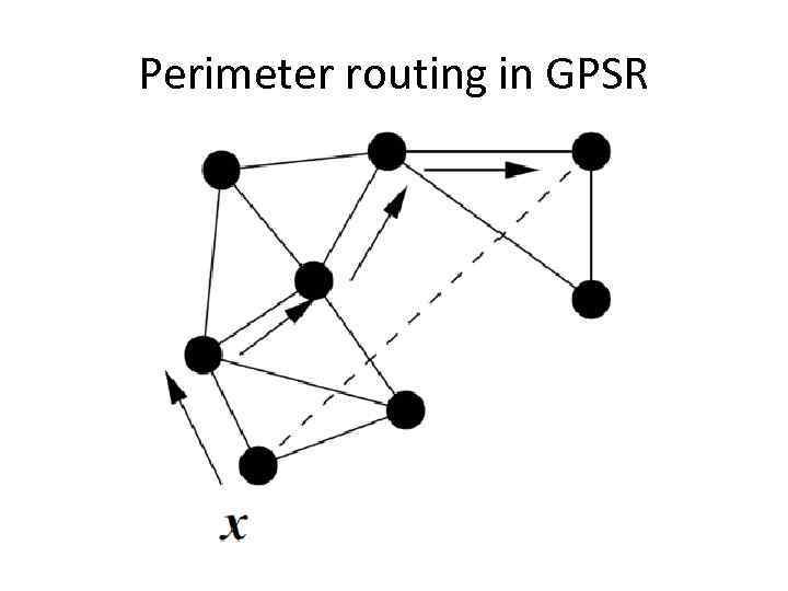 Perimeter routing in GPSR 