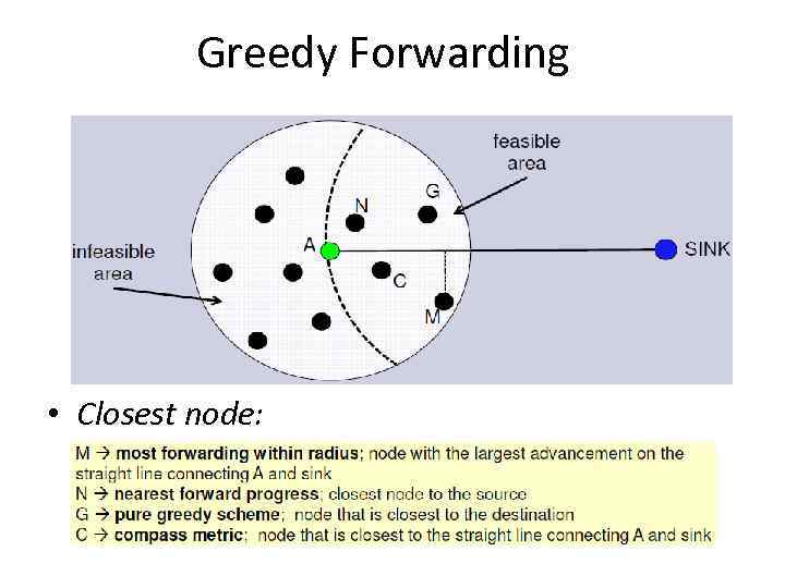 Greedy Forwarding • Closest node: 