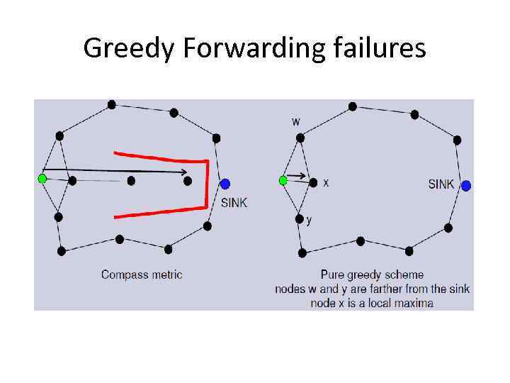 Greedy Forwarding failures 