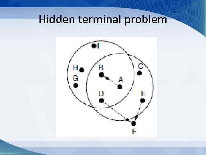 Hidden terminal problem 