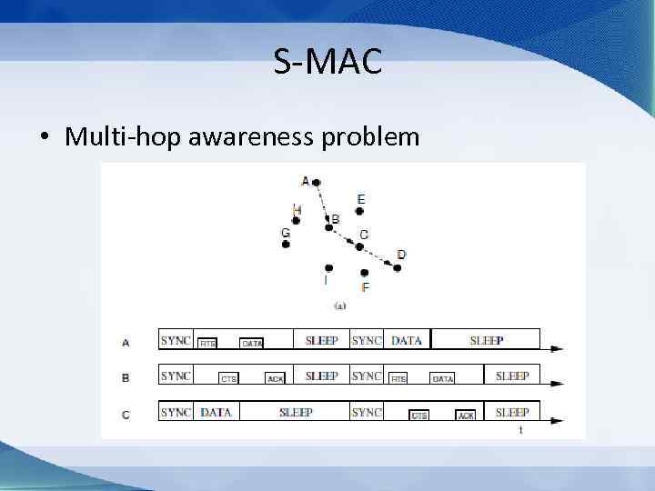 S-MAC • Multi-hop awareness problem 