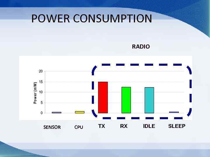 POWER CONSUMPTION RADIO SENSOR CPU TX RX IDLE SLEEP 