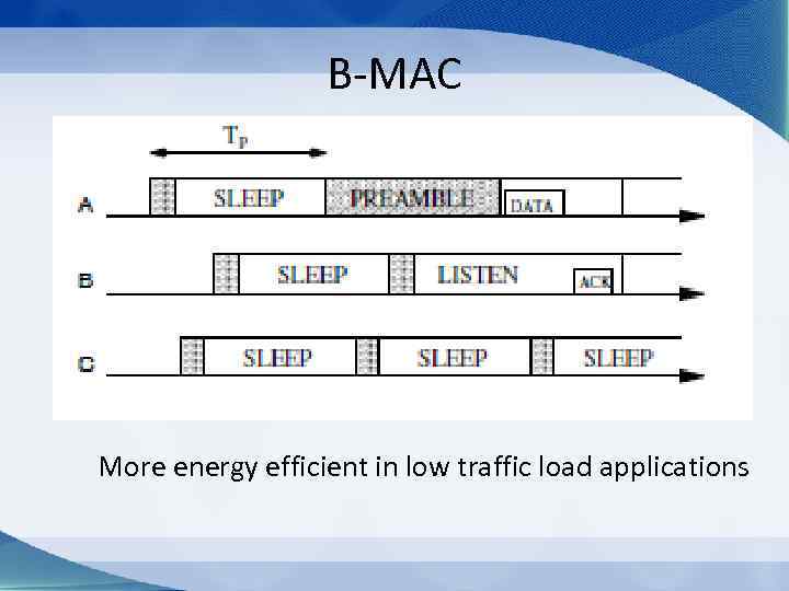 B-MAC More energy efficient in low traffic load applications 