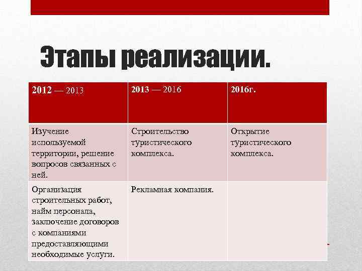 Этапы реализации. 2012 — 2013 — 2016 г. Изучение используемой территории, решение вопросов связанных