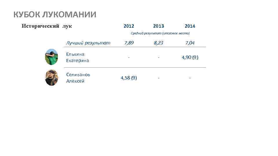 КУБОК ЛУКОМАНИИ Исторический лук 2012 2013 2014 Средний результат (итоговое место) Лучший результат 7,
