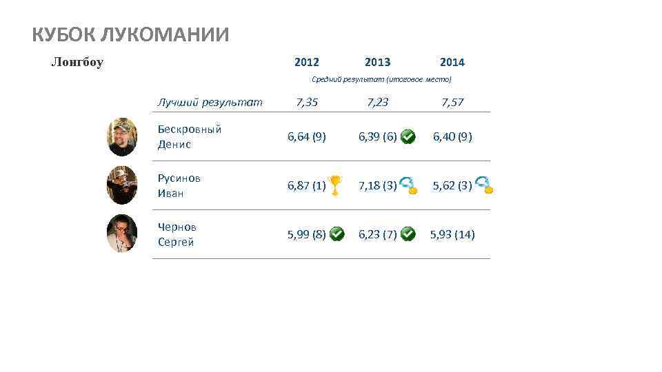 КУБОК ЛУКОМАНИИ Лонгбоу 2012 2013 2014 Средний результат (итоговое место) Лучший результат 7, 35