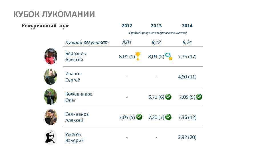 КУБОК ЛУКОМАНИИ Рекурсивный лук 2012 2013 2014 Средний результат (итоговое место) Лучший результат 8,