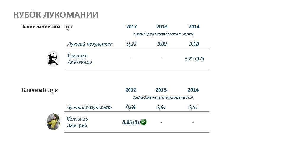 КУБОК ЛУКОМАНИИ Классический лук 2012 2013 2014 Средний результат (итоговое место) Лучший результат Блочный