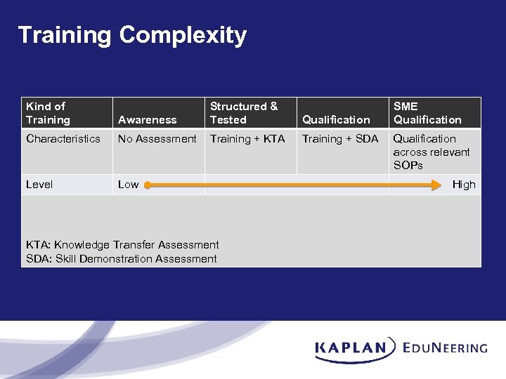 Training Complexity Kind of Training Awareness Structured & Tested Qualification Characteristics No Assessment Training