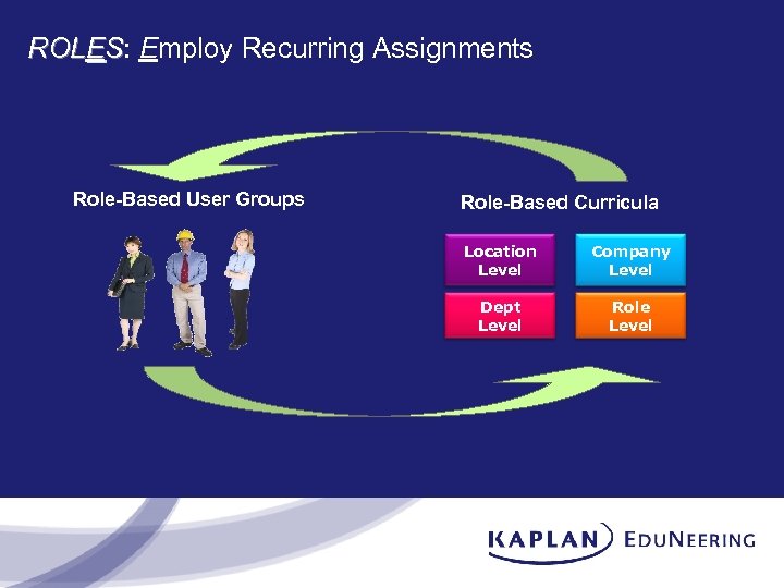 ROLES: Employ Recurring Assignments Role-Based User Groups Role-Based Curricula Location Level Company Level Dept
