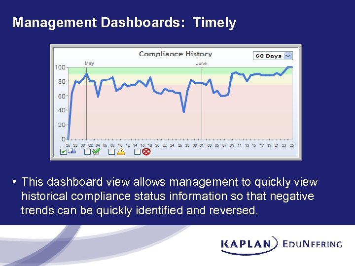 Management Dashboards: Timely • This dashboard view allows management to quickly view historical compliance