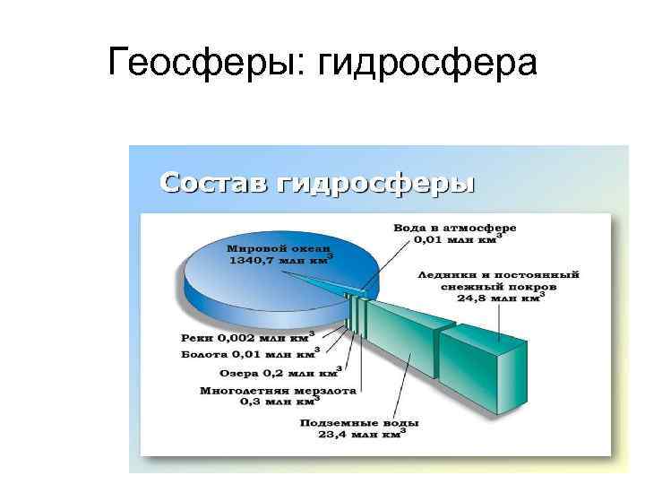 Геосферы: гидросфера 