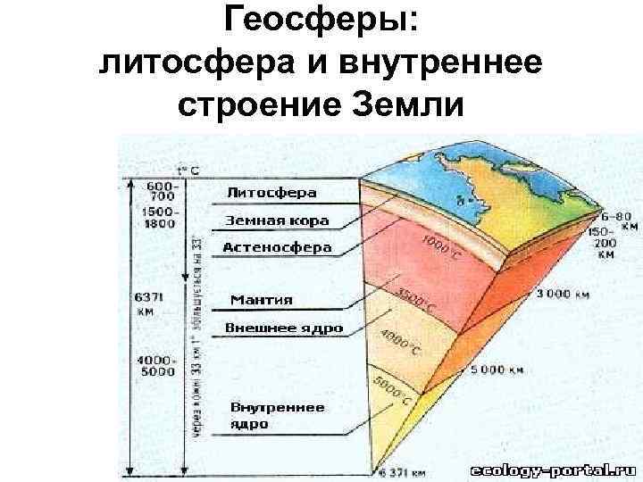 Геосферы: литосфера и внутреннее строение Земли 