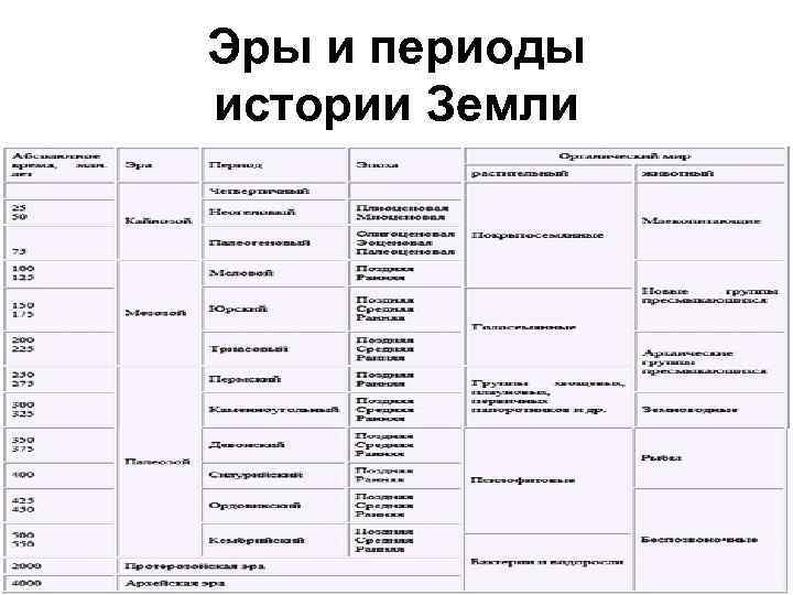 Эры и периоды истории Земли 