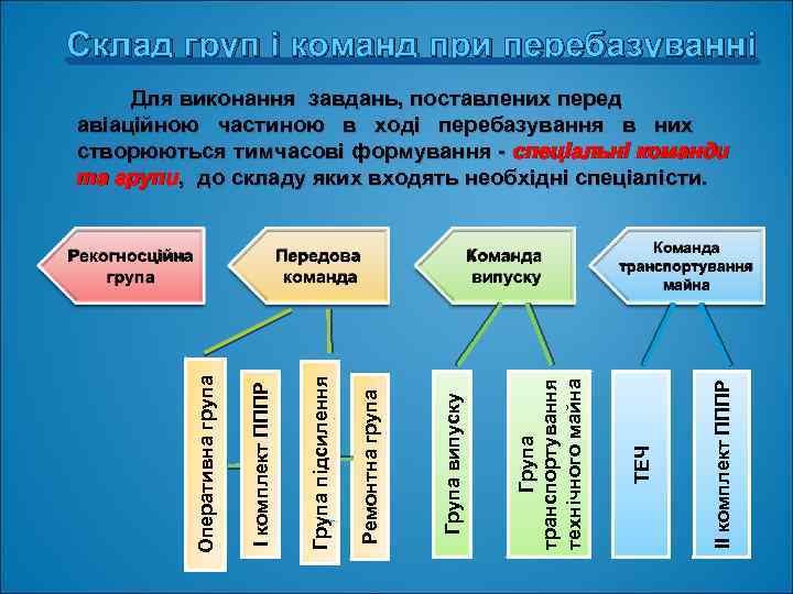 Склад груп і команд при перебазуванні Для виконання завдань, поставлених перед авіаційною частиною в