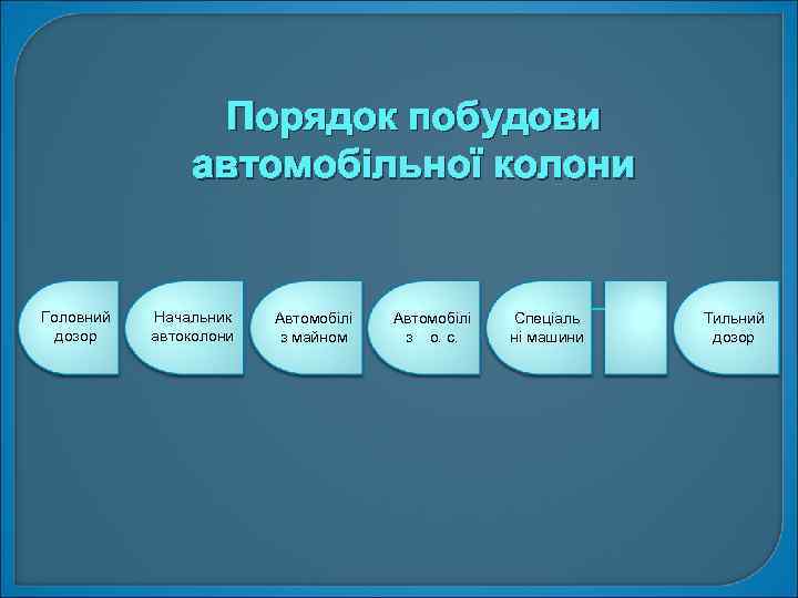 Порядок побудови автомобільної колони Головний дозор Начальник автоколони Автомобілі з майном Автомобілі з о.