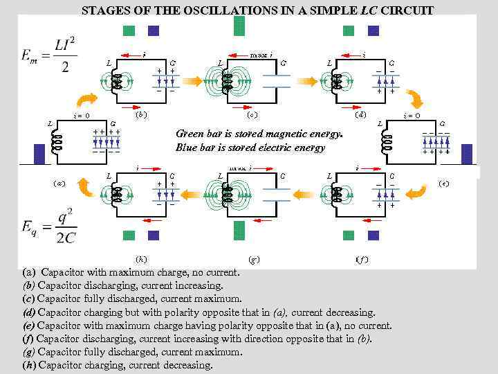 STAGES OF THE OSCILLATIONS IN A SIMPLE LC CIRCUIT Green bar is stored magnetic