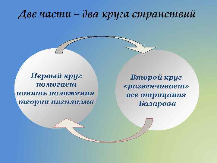 Второй круг жизненных испытаний базарова план