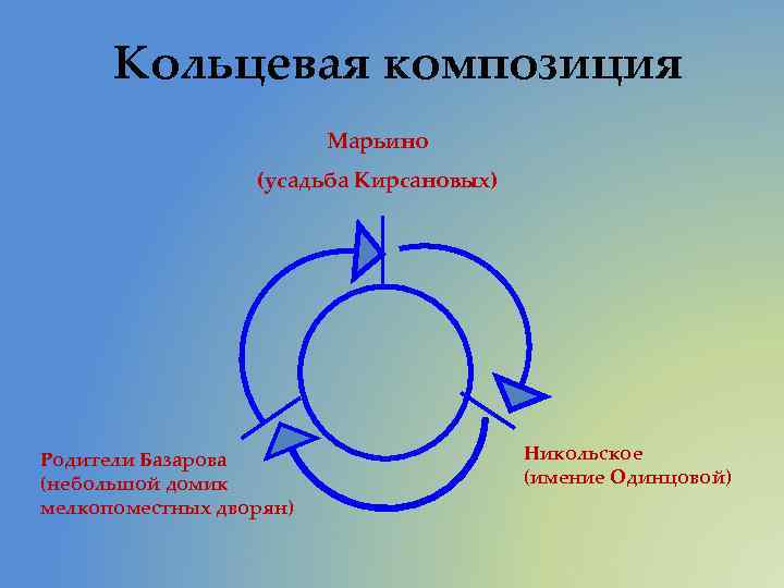 Кольцевая композиция Марьино (усадьба Кирсановых) Родители Базарова (небольшой домик мелкопоместных дворян) Никольское (имение Одинцовой)