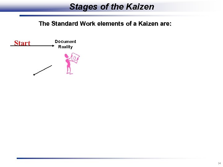 Stages of the Kaizen The Standard Work elements of a Kaizen are: Start Document