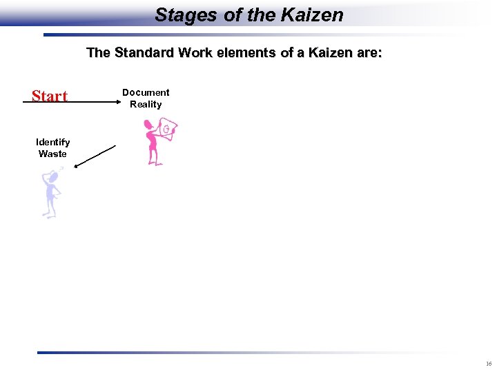 Stages of the Kaizen The Standard Work elements of a Kaizen are: Start Document