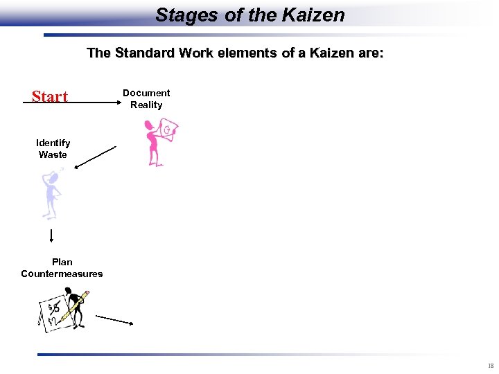 Stages of the Kaizen The Standard Work elements of a Kaizen are: Start Document