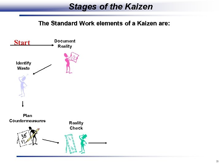 Stages of the Kaizen The Standard Work elements of a Kaizen are: Start Document