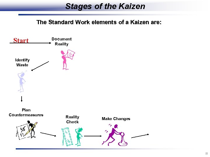 Stages of the Kaizen The Standard Work elements of a Kaizen are: Start Document