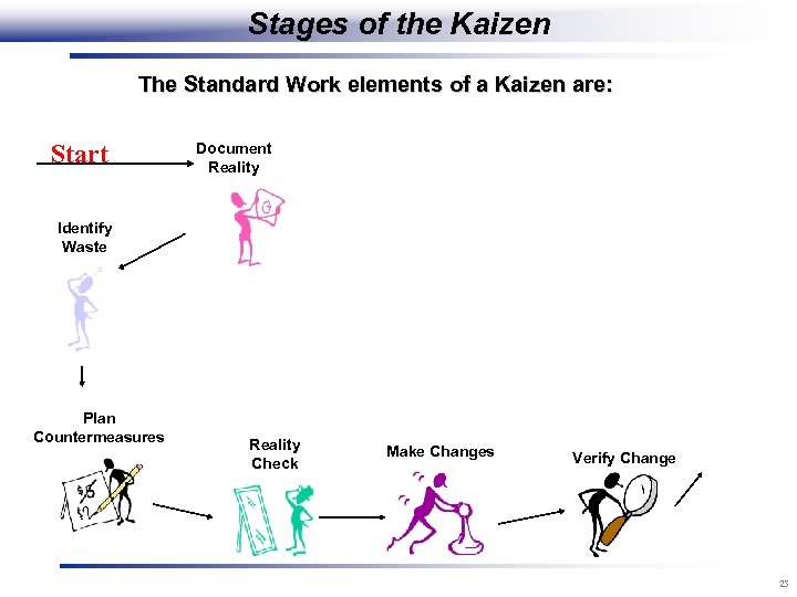 Stages of the Kaizen The Standard Work elements of a Kaizen are: Start Document