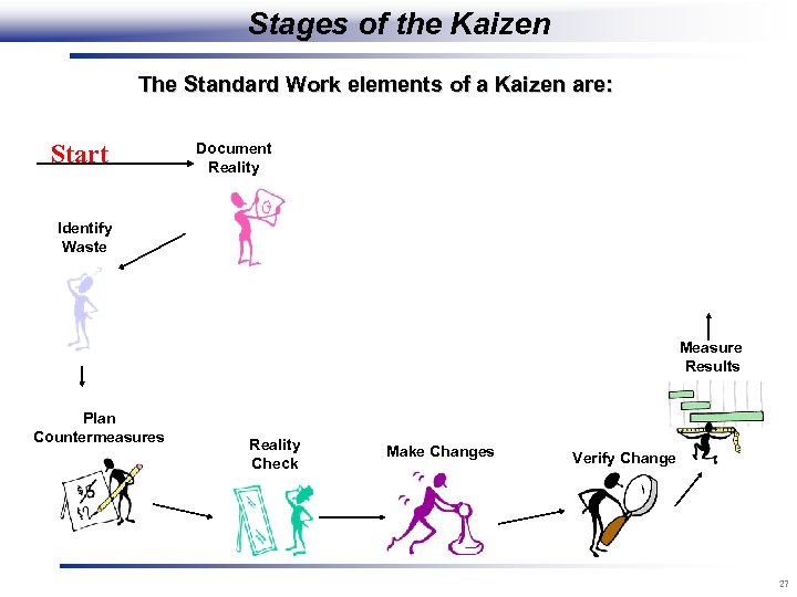 Stages of the Kaizen The Standard Work elements of a Kaizen are: Start Document