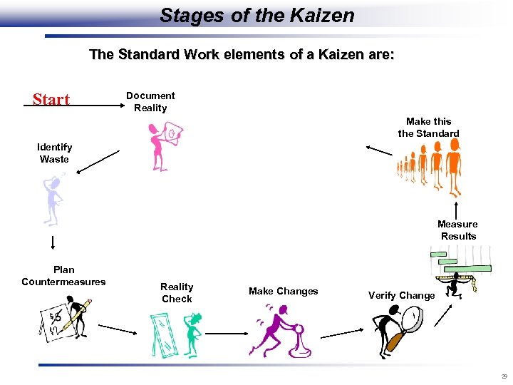 Stages of the Kaizen The Standard Work elements of a Kaizen are: Start Document