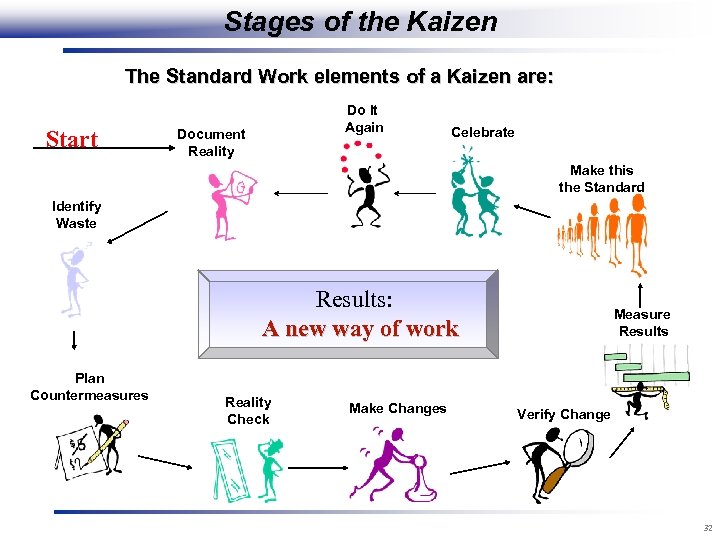 Stages of the Kaizen The Standard Work elements of a Kaizen are: Start Do