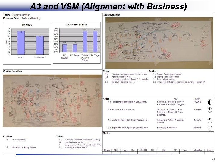 A 3 and VSM (Alignment with Business) 45 