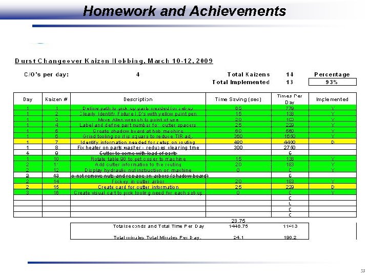 Homework and Achievements 53 