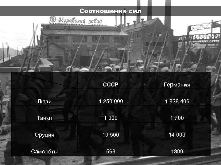 Соотношение сил СССР Германия Люди 1 250 000 1 929 406 Танки 1 000