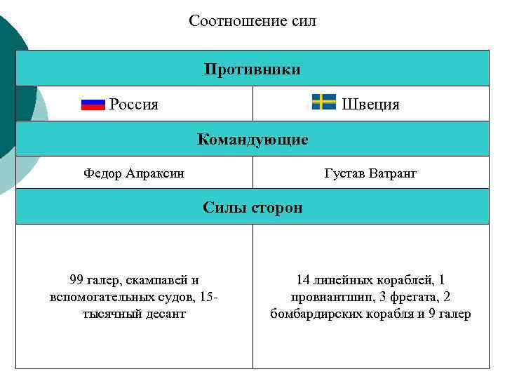Соотношение сил Противники Россия Швеция Командующие Федор Апраксин Густав Ватранг Силы сторон 99 галер,