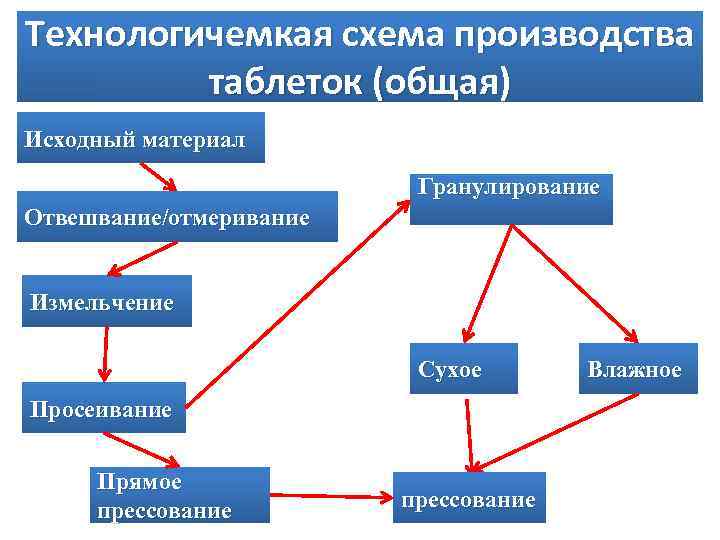 Технологичемкая схема производства таблеток (общая) Исходный материал Гранулирование Отвешвание/отмеривание Измельчение Сухое Просеивание Прямое прессование