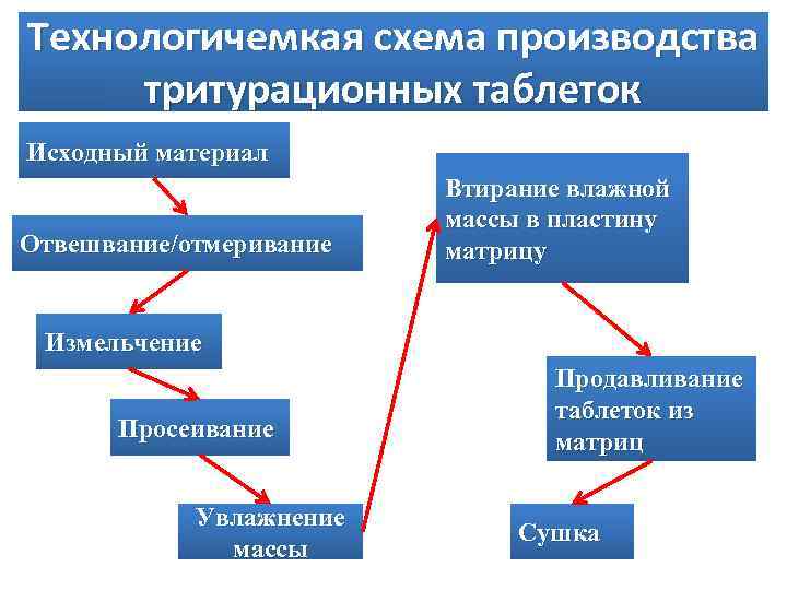 Технологическая схема получения таблеток