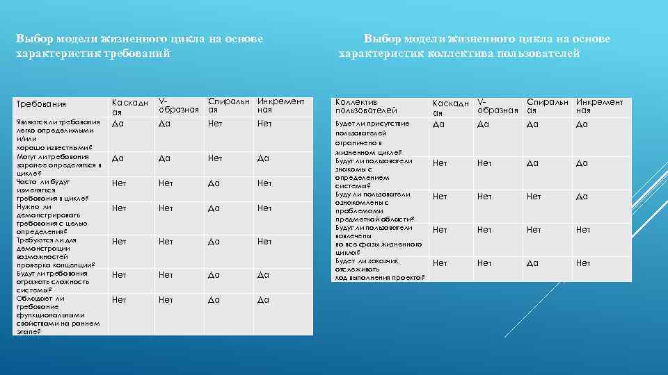 Выбор модели жизненного цикла на основе характеристик требований Требования Являются ли требования легко определимыми