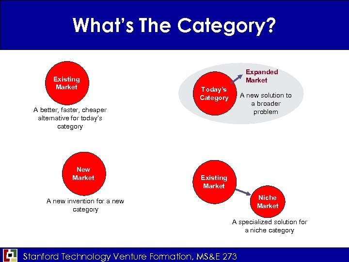 What’s The Category? Existing Market Expanded Market Today’s Category A new solution to a