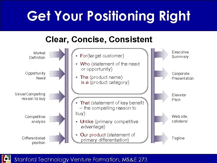 Get Your Positioning Right Clear, Concise, Consistent Market Definition Value/Compelling reason to buy For(target
